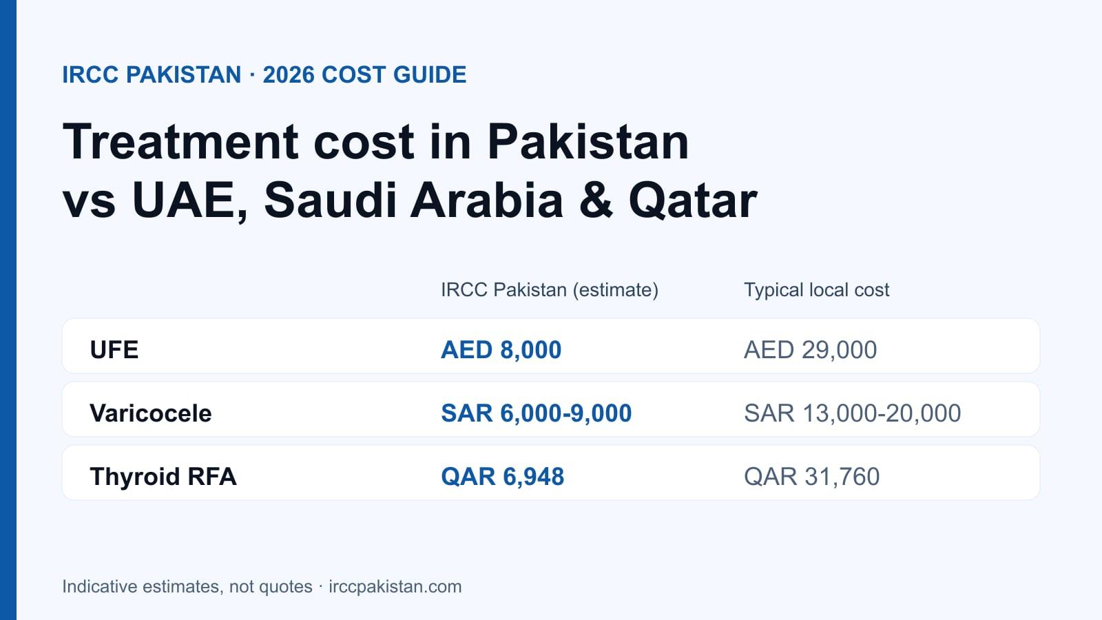 Treatment Cost in Pakistan vs UAE, Saudi Arabia and Qatar (2026)